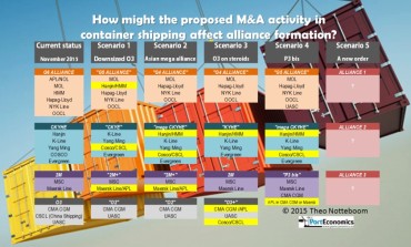 Scenarios on alliance formation in container shipping