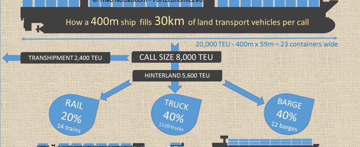 Inland flows generated by a call of a 20.000 TEU vessel