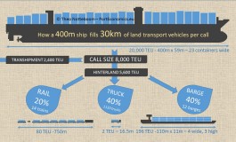 Inland flows generated by a call of a 20.000 TEU vessel