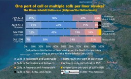 Ports of call combinations on the Europe-Asia trade