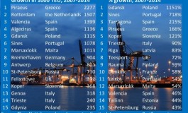 Are container port volumes in Europe above pre-crisis levels?