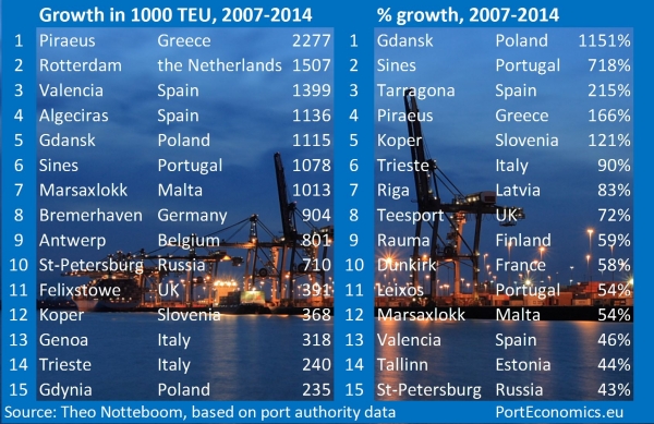 Are container port volumes in Europe above pre-crisis levels?