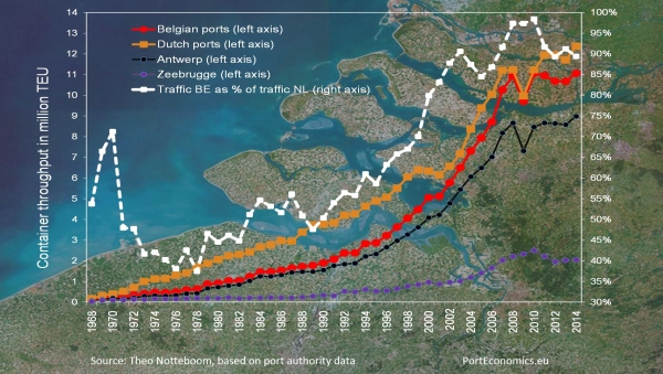 Holland vs. Belgium in the container business: do we have a winner?