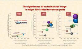 How dependent are west-med ports on containers?