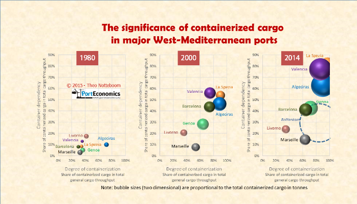 How dependent are west-med ports on containers?