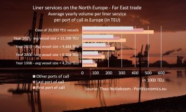 How much container volume can a weekly service bring to your port?