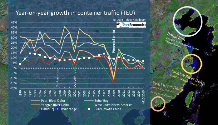 How significant is the slowdown in chinese container ports?