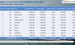 Top-10 cruise ports in the Med