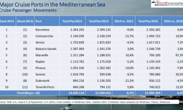 Top-10 cruise ports in the Med