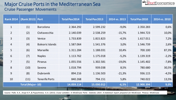 Top-10 cruise ports in the Med