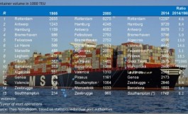 Top-15 container ports in Europe
