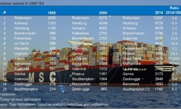 Top-15 container ports in Europe