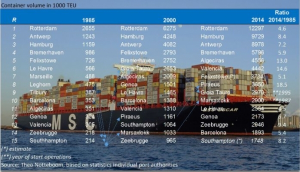Top-15 container ports in Europe
