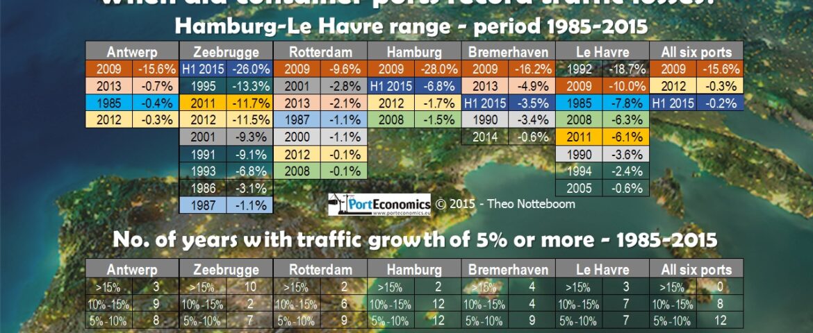 Traffic decline in container ports: the exception or the new normal?