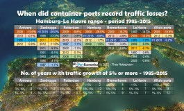 Traffic decline in container ports: the exception or the new normal?