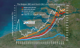 Dutch and Belgian container ports in 2015: mixed results, mixed feelings