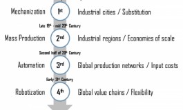 The four industrial revolutions