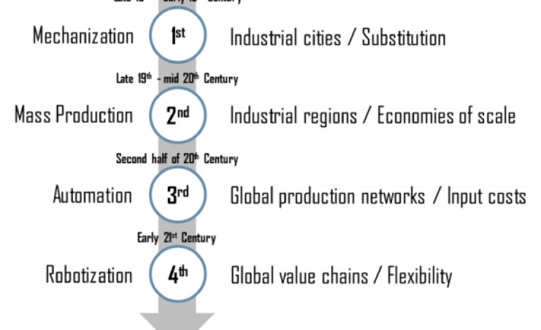 The four industrial revolutions