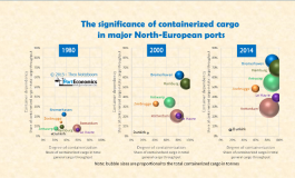 How dependent are north-european ports on containers?