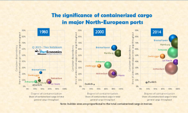 How dependent are north-european ports on containers?