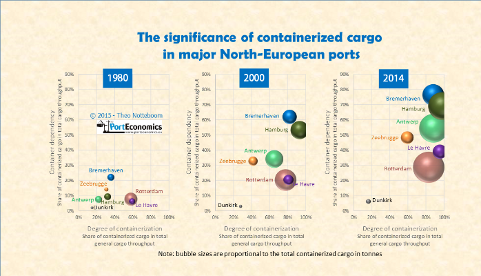 How dependent are north-european ports on containers?