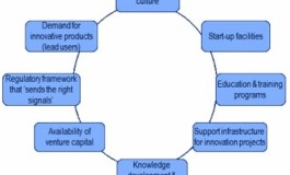 Ports innovation ecosystem