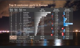 Portgraphic: Top 15 european container ports in 2015