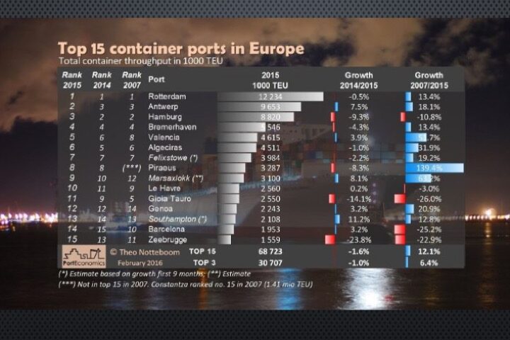 Portgraphic: Top 15 european container ports in 2015