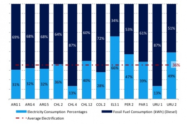 Energy consumption in LAC container terminals