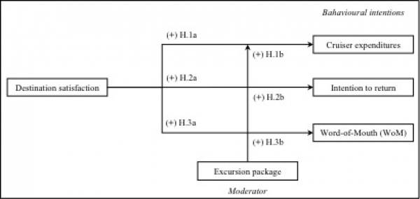 Destination satisfaction: Cruiser expenditures & behavioural intensions predictor