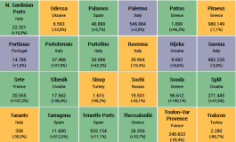 Mediterranean cruise ports: traffic growth continues