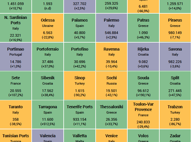 Mediterranean cruise ports: traffic growth continues