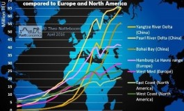 Portgraphic: chinese, EU & north american container port regions: 1985-2015