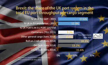 PortGraphic: Brexit and seaports-the UK's share in EU port volumes