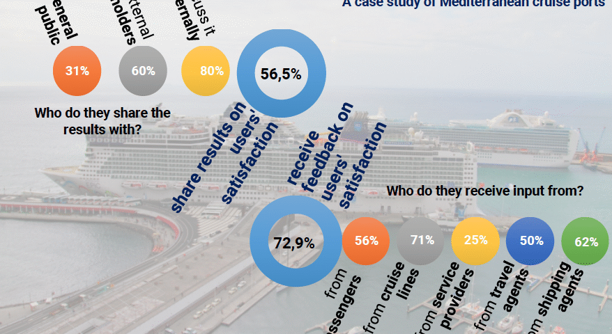 PortGraphic: measuring and sharing cruise port users’ perspectives in the Med