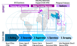 Strategic importance of maritime clusters in the ocean economy