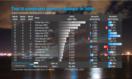 PortGraphic: Top 15 container ports in Europe in 2016 - has TEU growth resumed?