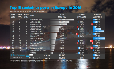 PortGraphic: Top 15 container ports in Europe in 2016 - has TEU growth resumed?
