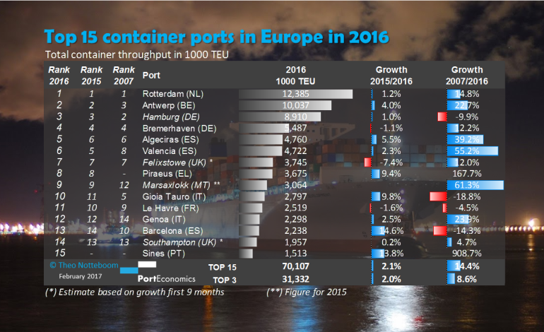PortGraphic: Top 15 container ports in Europe in 2016 - has TEU growth resumed?
