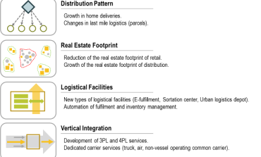 The impacts of e-commerce on freight distribution