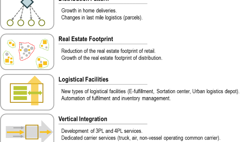 The impacts of e-commerce on freight distribution