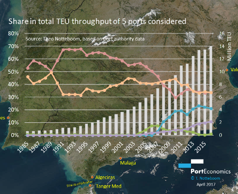 PortGraphic: container port activity around the straits of Gibraltar (1985-2016)