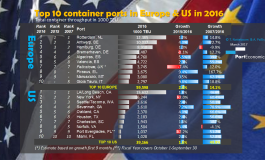 PortGraphic: Comparing trends in top-10 container ports - Europe vs USA