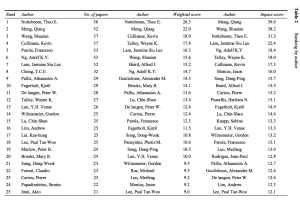 Top-25 authors in maritime research