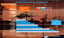 PortGraphic: european container port traffic gains and losses, 2007-2017