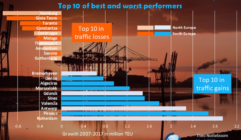 PortGraphic: european container port traffic gains and losses, 2007-2017