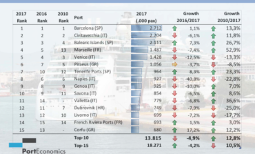 Learning from statistics: what do trends in the top-15 cruise ports in the Med tell us?