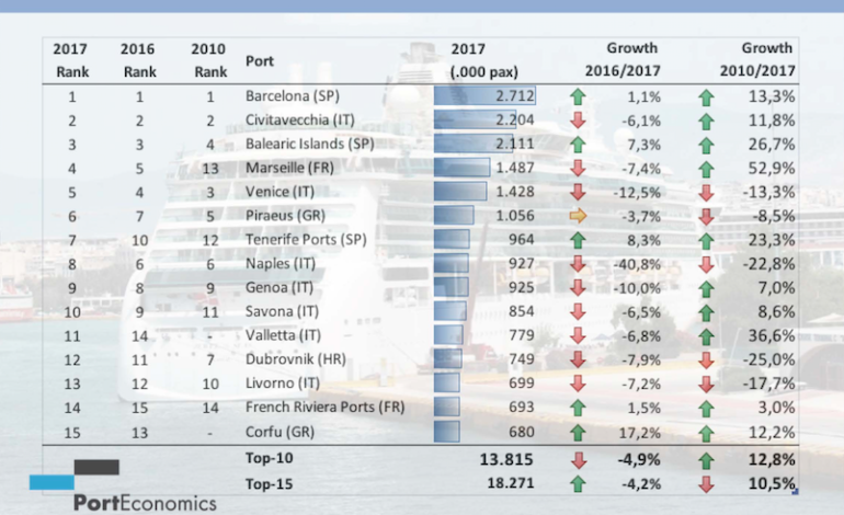 Learning from statistics: what do trends in the top-15 cruise ports in the Med tell us?