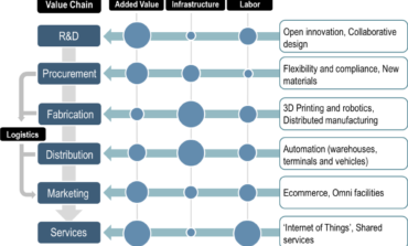 Supply chain automation: mind your (shipping) business