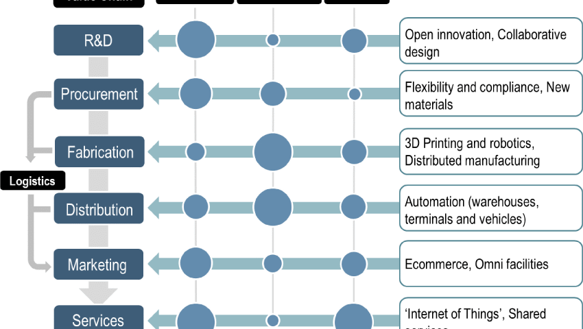 Supply chain automation: mind your (shipping) business